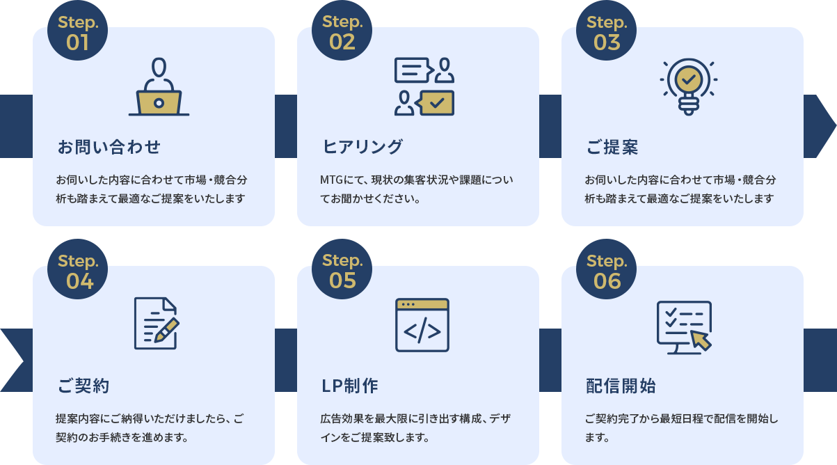 LP制作・広告配信の流れ